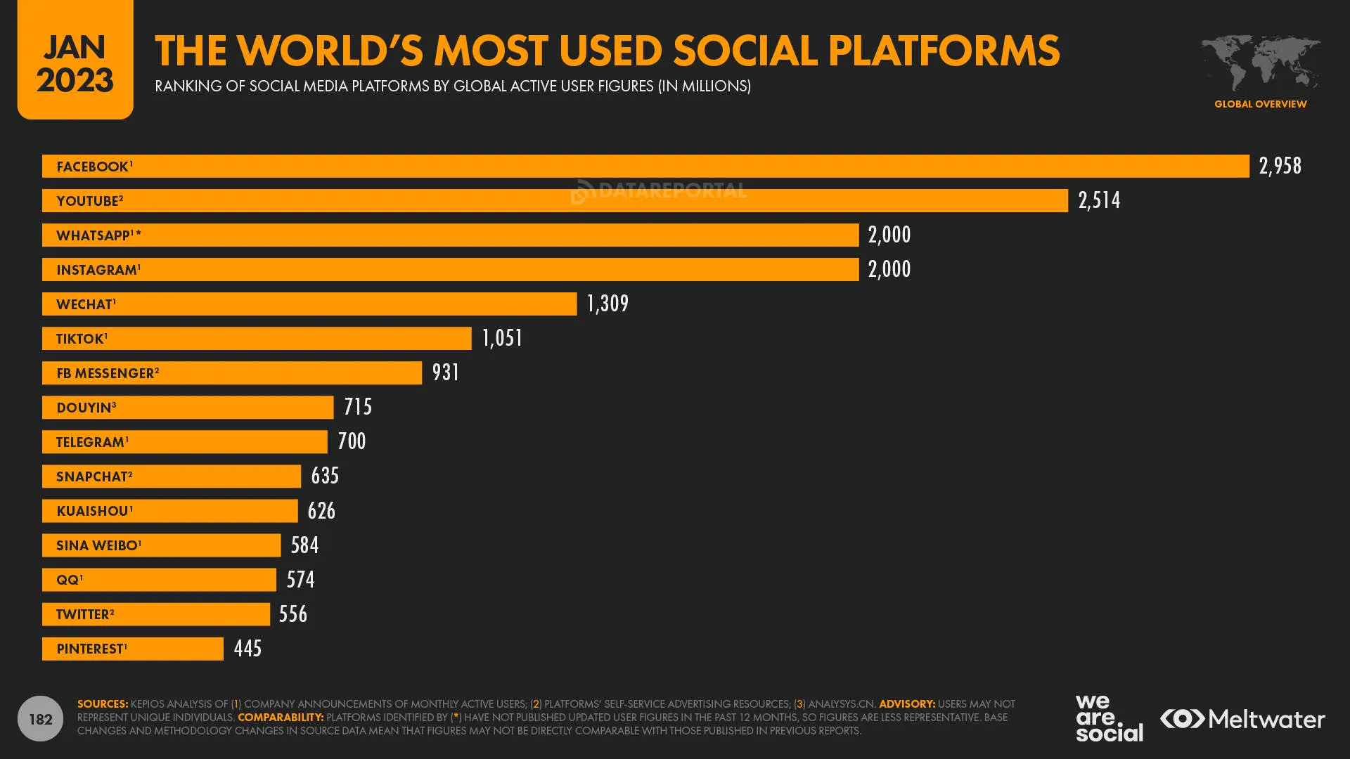 Infografica sul marketing interattivo: tendenze social 2023