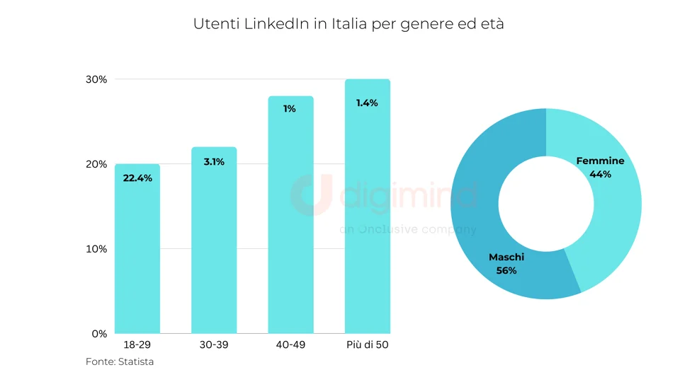 Report Statista 2022 - Dati anagrafici di LinkedIn