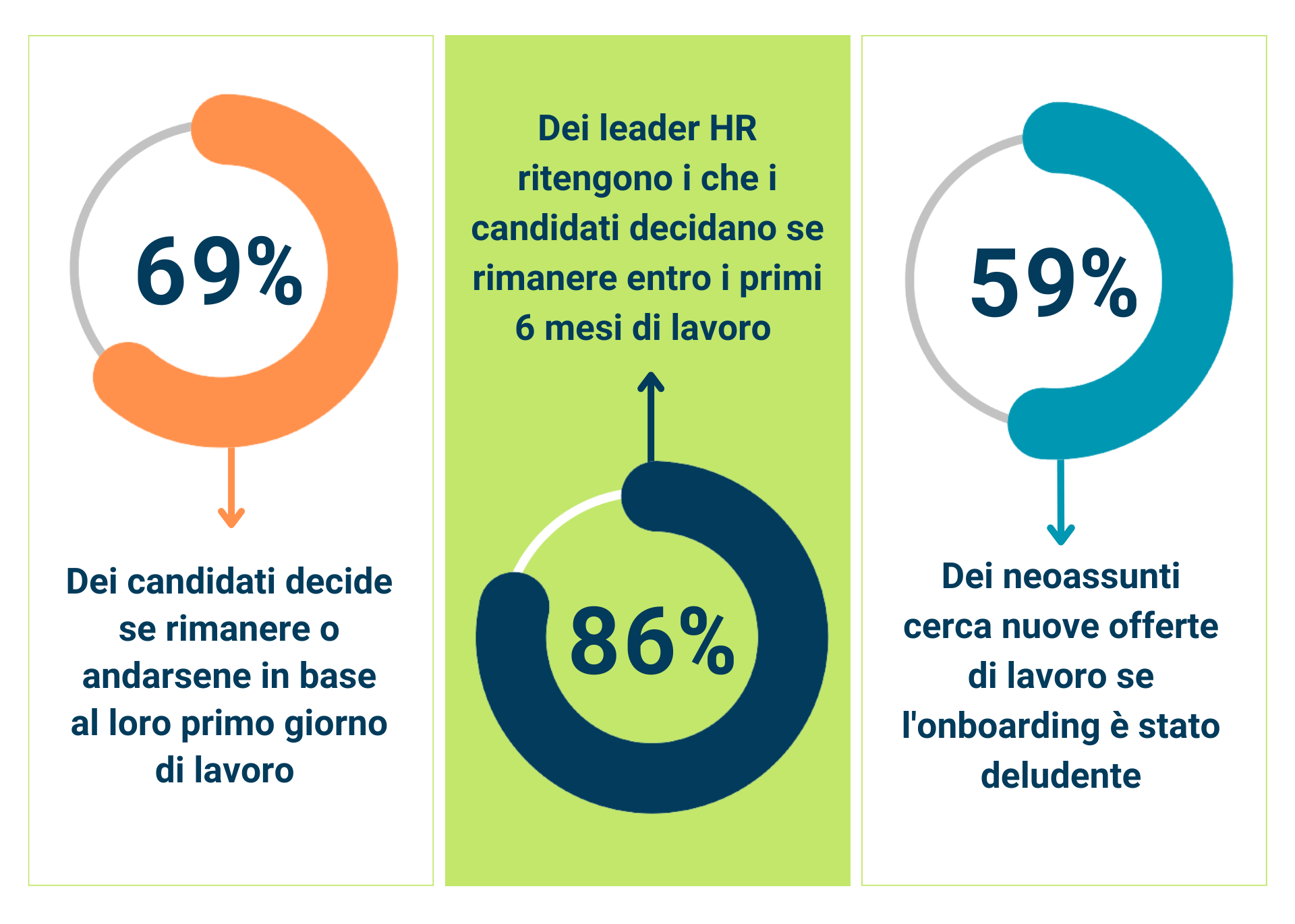 onboarding percentuali