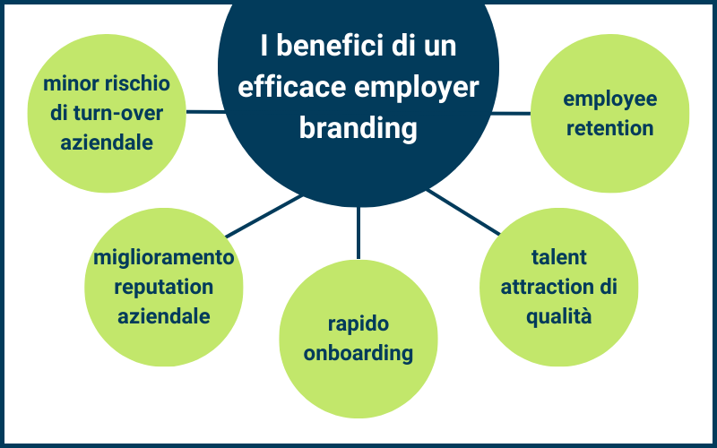 I benefici dell'employer branding: 1. minor rischio di turn-over aziendale; 2. miglioramento reputation aziendale; 3. rapido onboarding; 4. talent attraction di qualità; 5. Employee retention